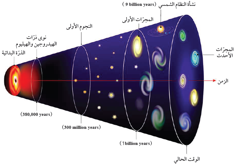 تطور مادة الكون وفق نظرية الانفجار العظيم.